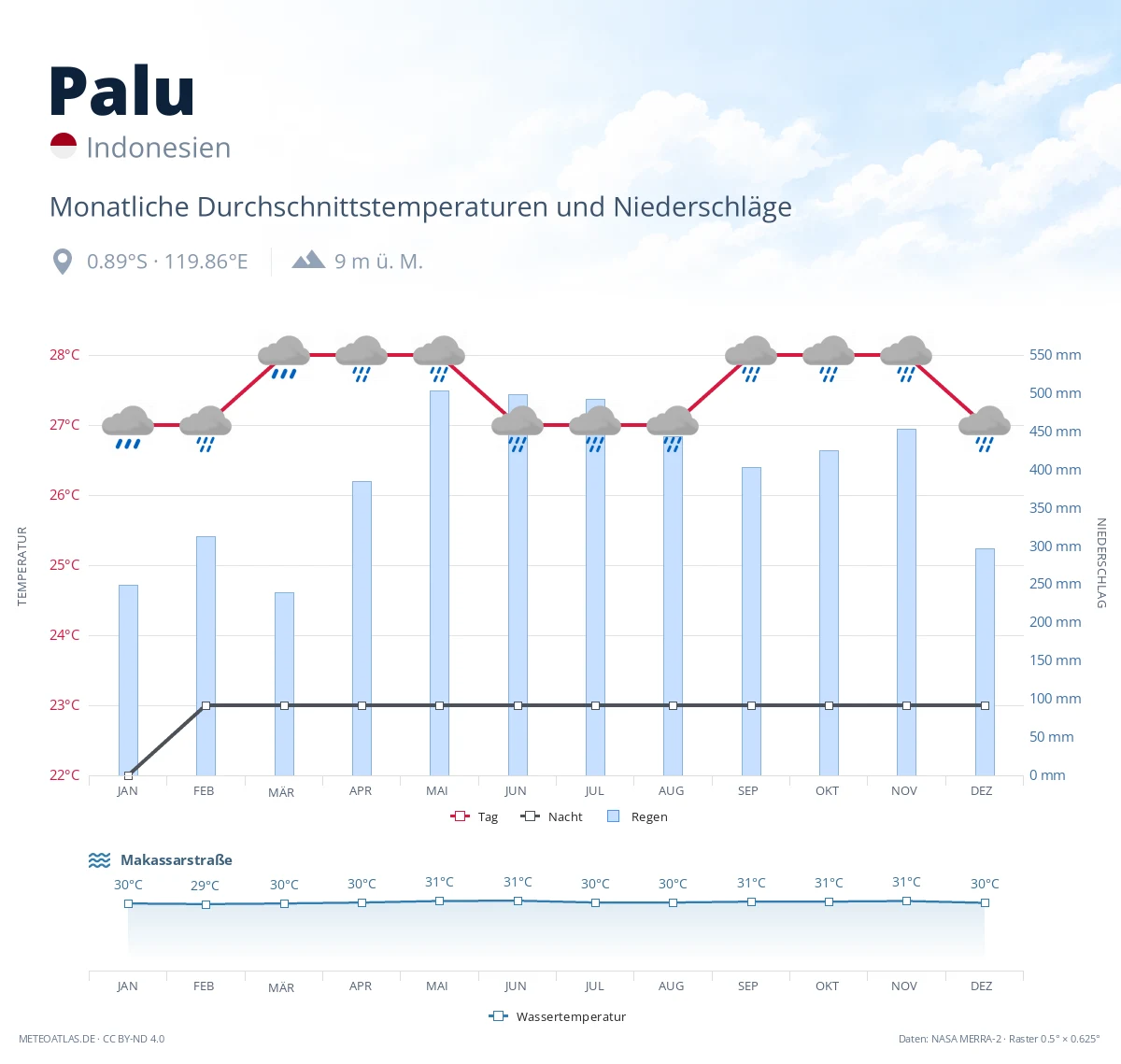 Palu - monatliche Durchschnittstemperaturen und Niederschläge