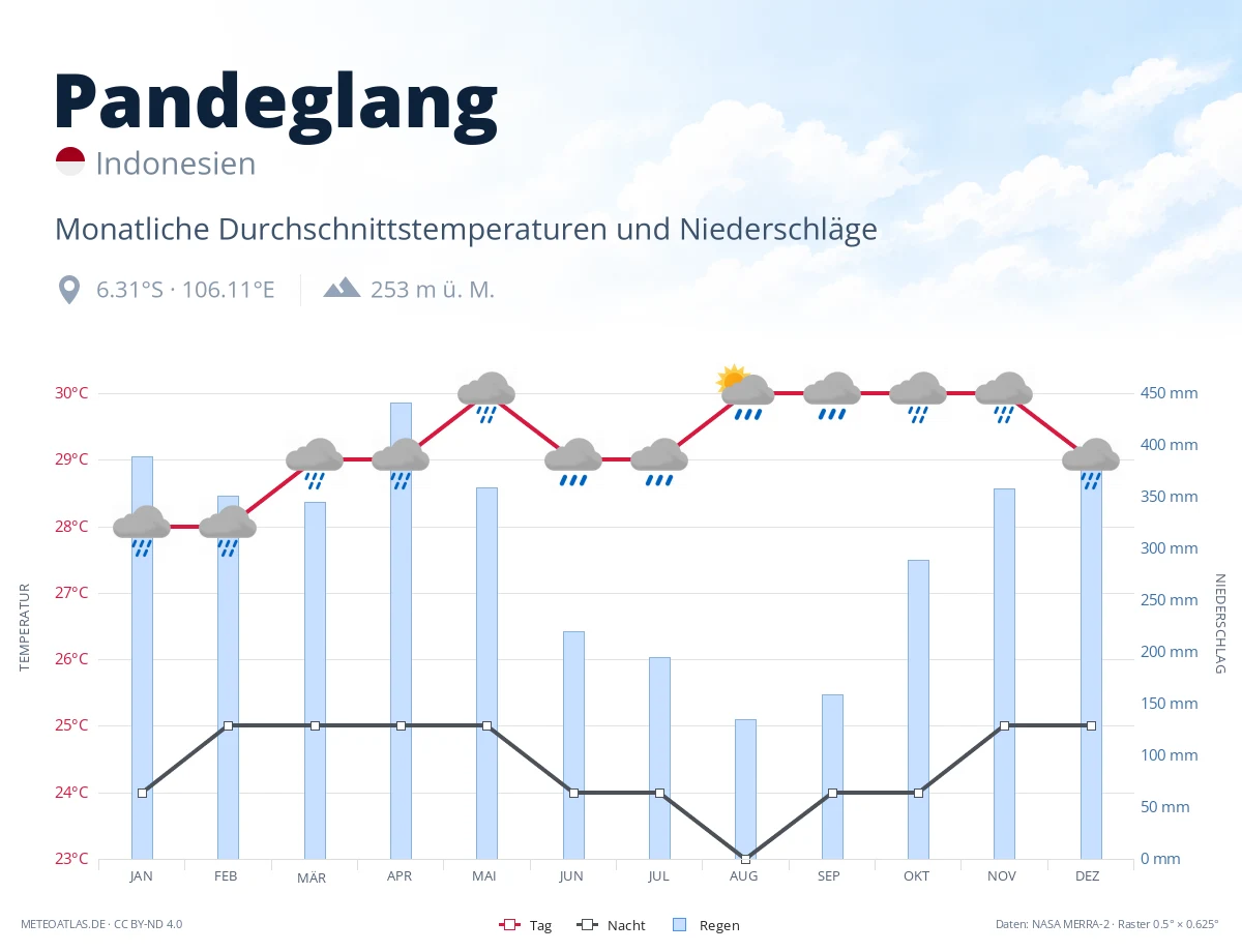 Pandeglang - monatliche Durchschnittstemperaturen und Niederschläge