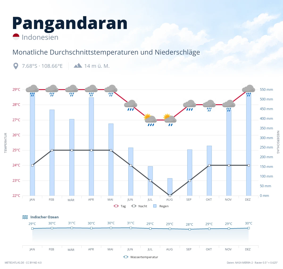 Pangandaran - monatliche Durchschnittstemperaturen und Niederschläge