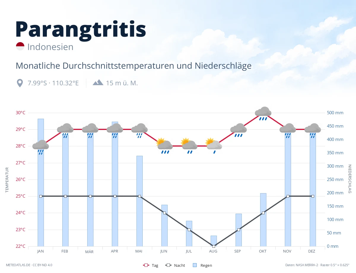 Parangtritis - monatliche Durchschnittstemperaturen und Niederschläge