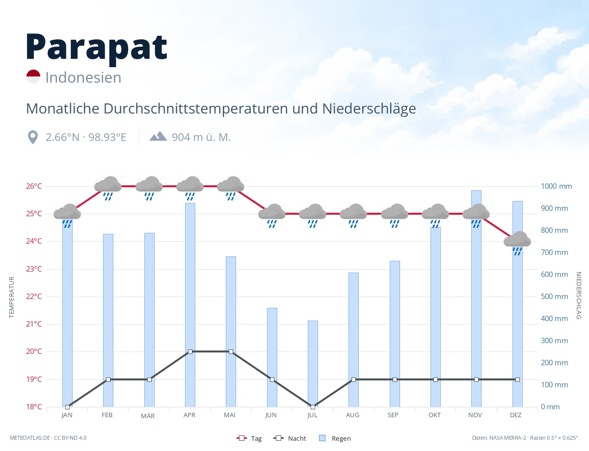 Parapat - monatliche Durchschnittstemperaturen und Niederschläge