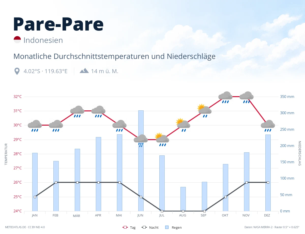 Pare-Pare - monatliche Durchschnittstemperaturen und Niederschläge