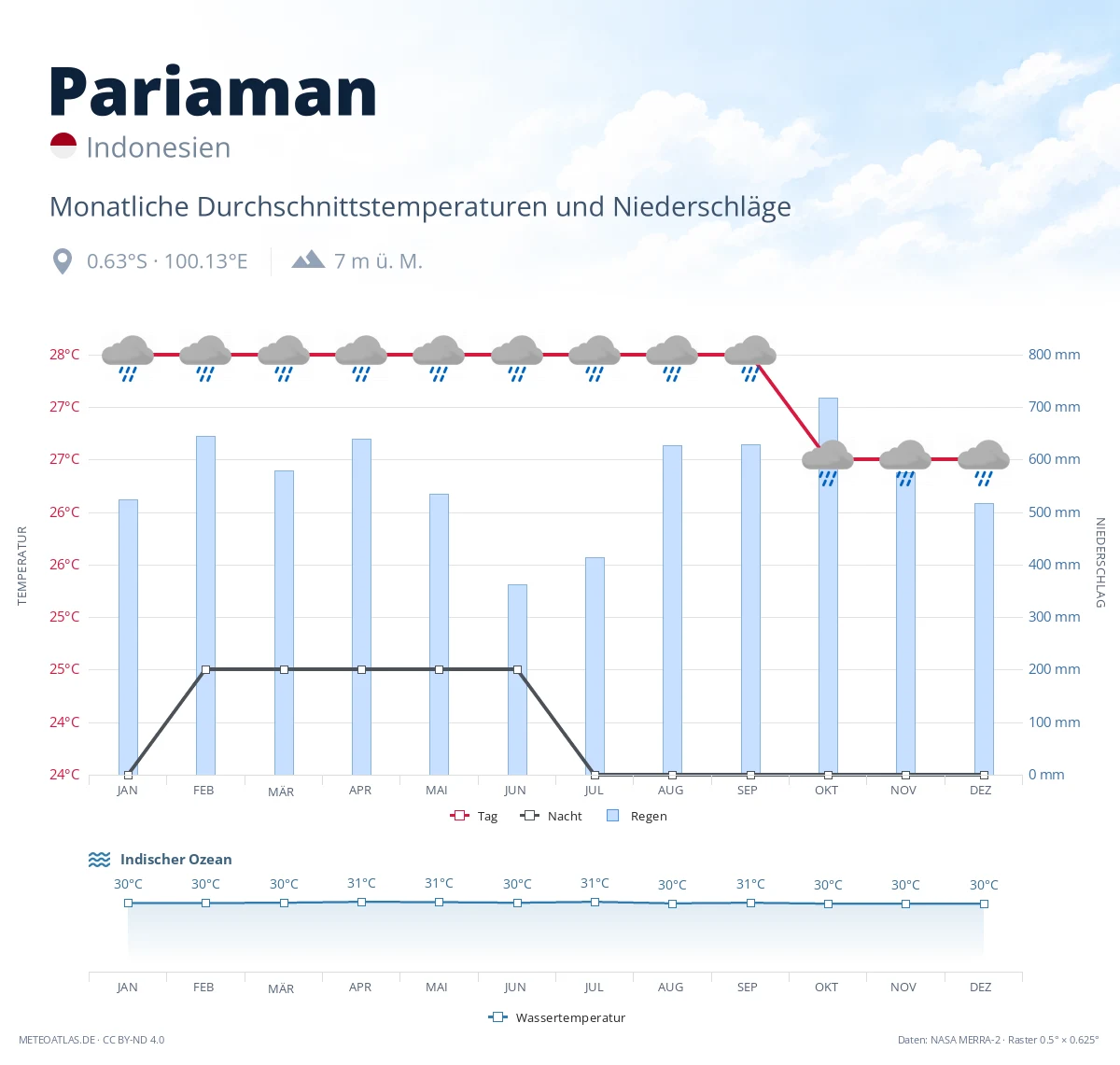 Pariaman - monatliche Durchschnittstemperaturen und Niederschläge