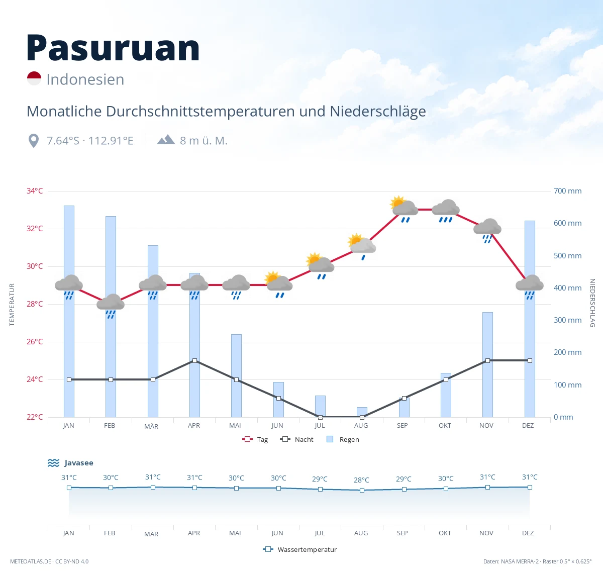 Pasuruan - monatliche Durchschnittstemperaturen und Niederschläge