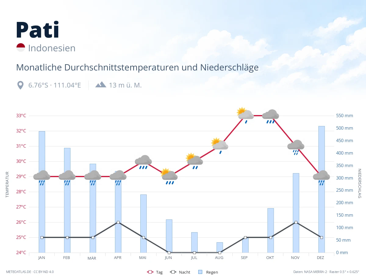 Pati - monatliche Durchschnittstemperaturen und Niederschläge