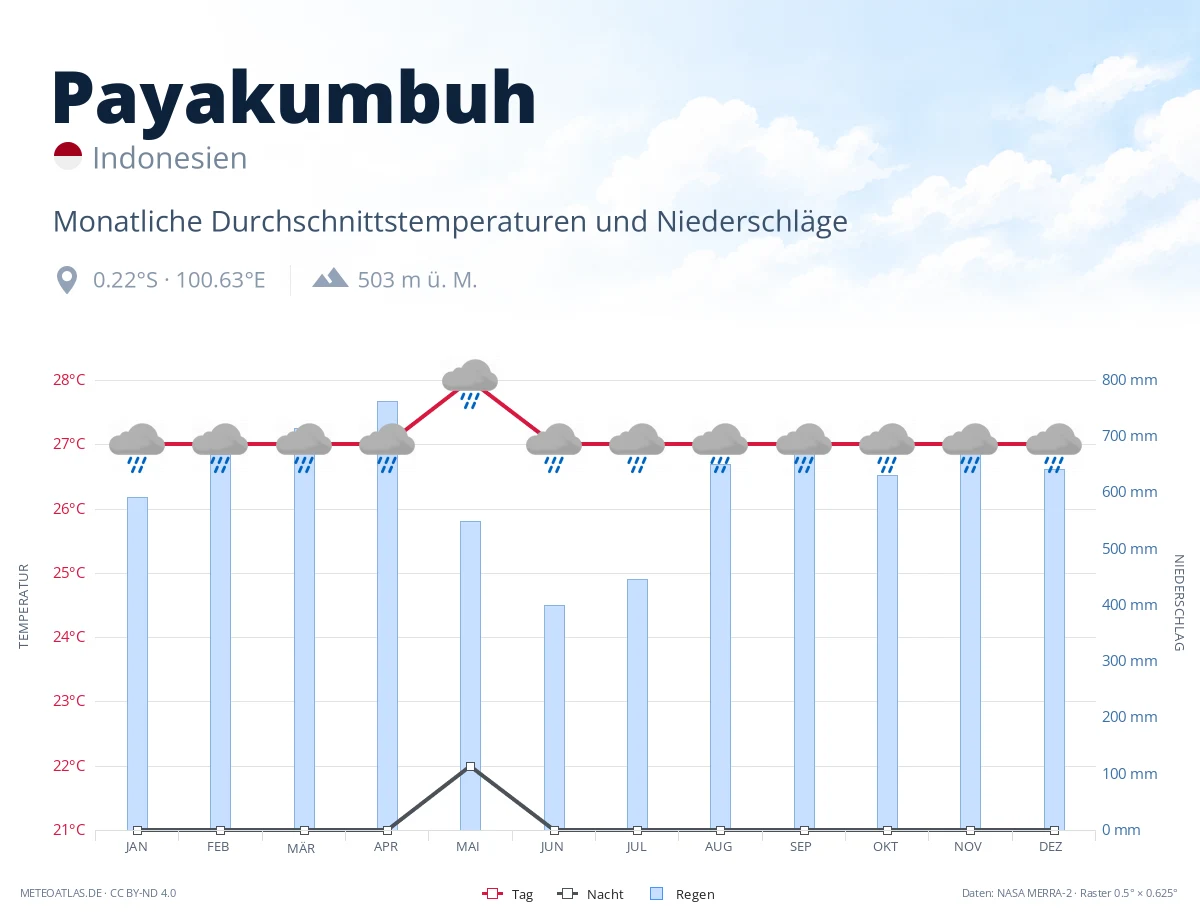 Payakumbuh - monatliche Durchschnittstemperaturen und Niederschläge