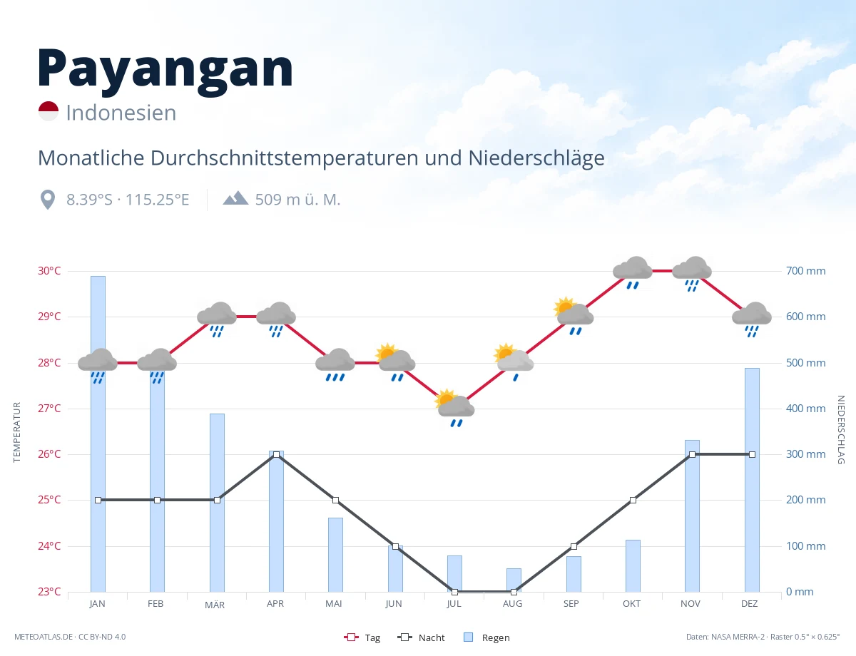 Payangan - monatliche Durchschnittstemperaturen und Niederschläge
