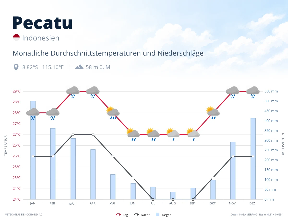 Pecatu - monatliche Durchschnittstemperaturen und Niederschläge