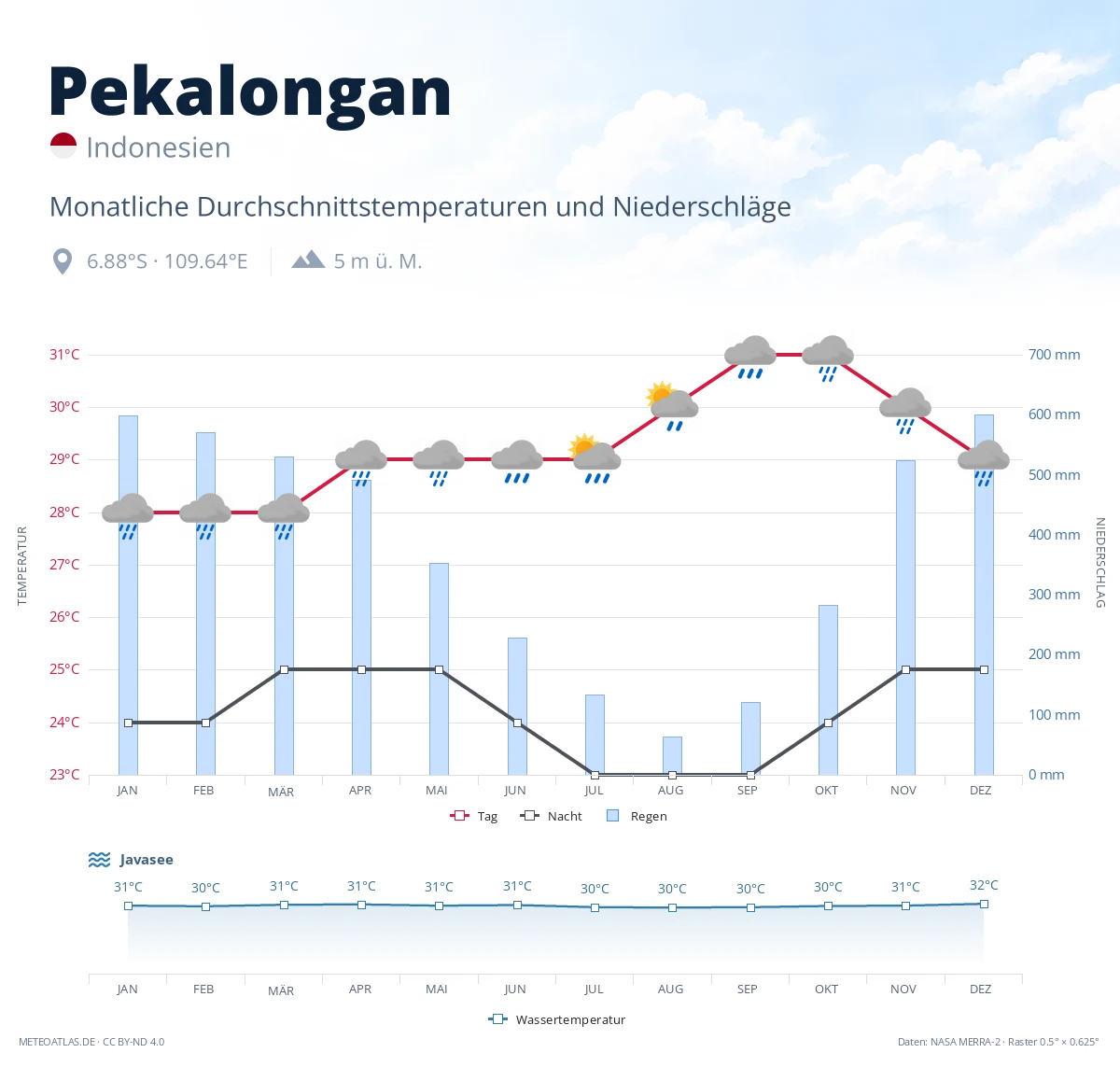 Pekalongan - monatliche Durchschnittstemperaturen und Niederschläge