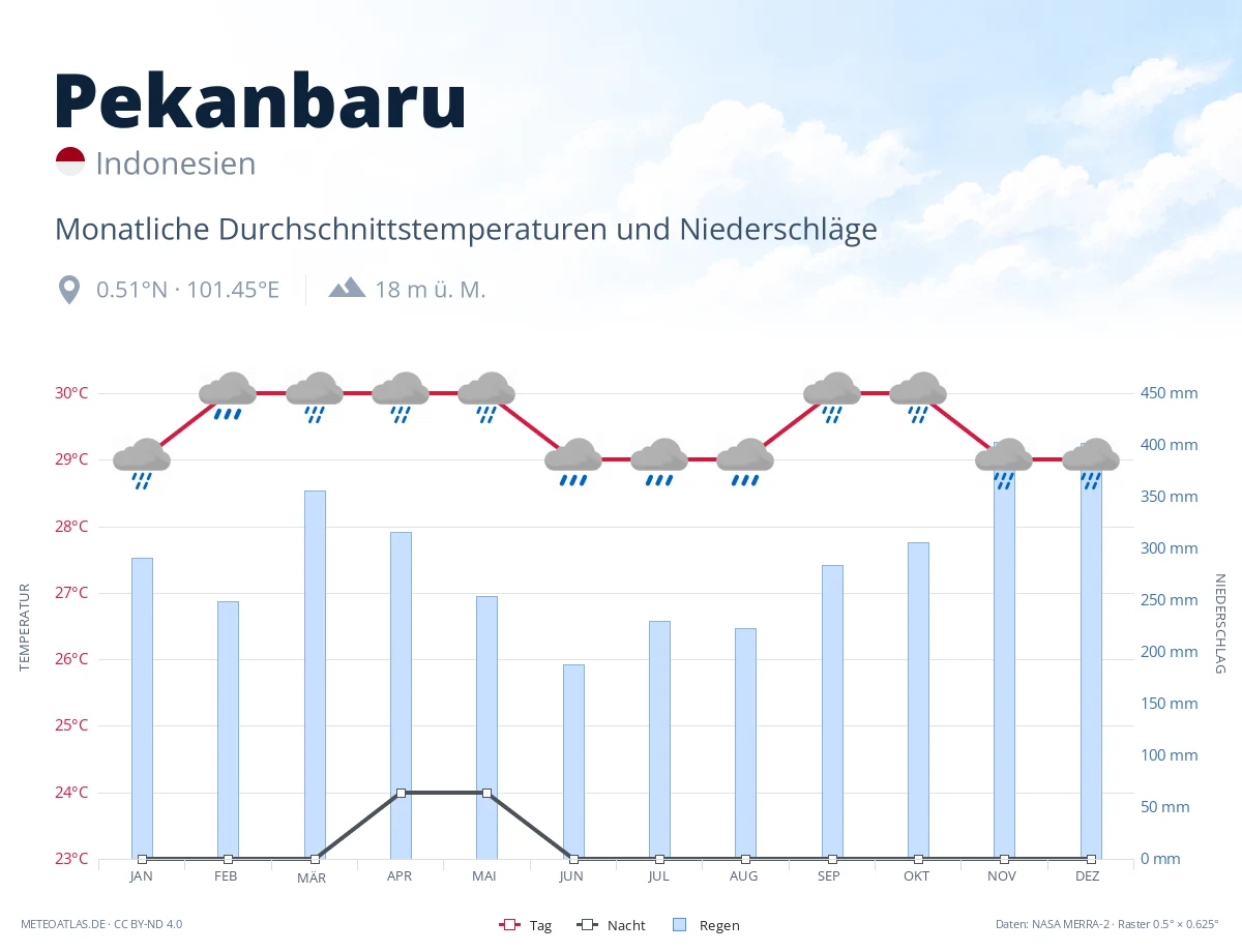 Pekanbaru - monatliche Durchschnittstemperaturen und Niederschläge