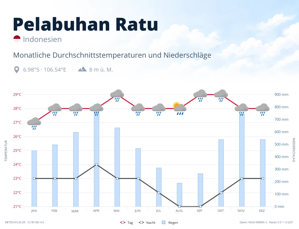 Pelabuhan Ratu - monatliche Durchschnittstemperaturen und Niederschläge