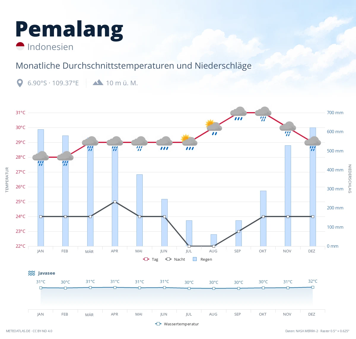 Pemalang - monatliche Durchschnittstemperaturen und Niederschläge
