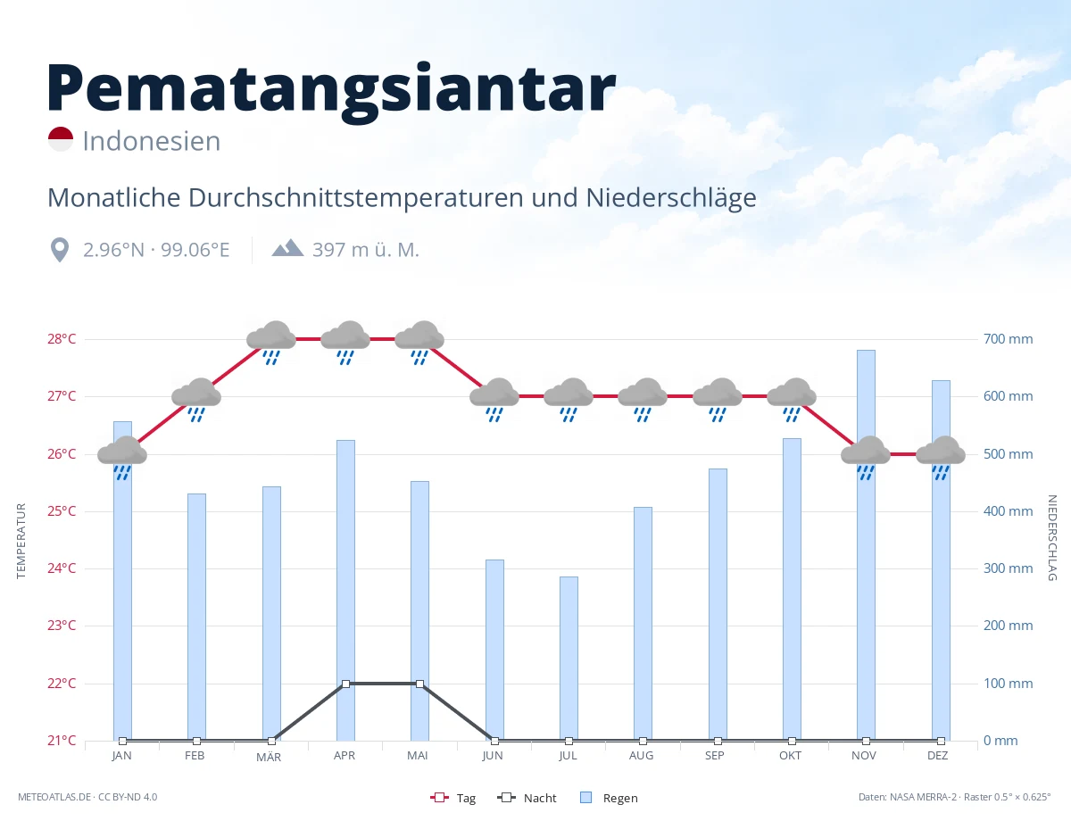 Pematangsiantar - monatliche Durchschnittstemperaturen und Niederschläge