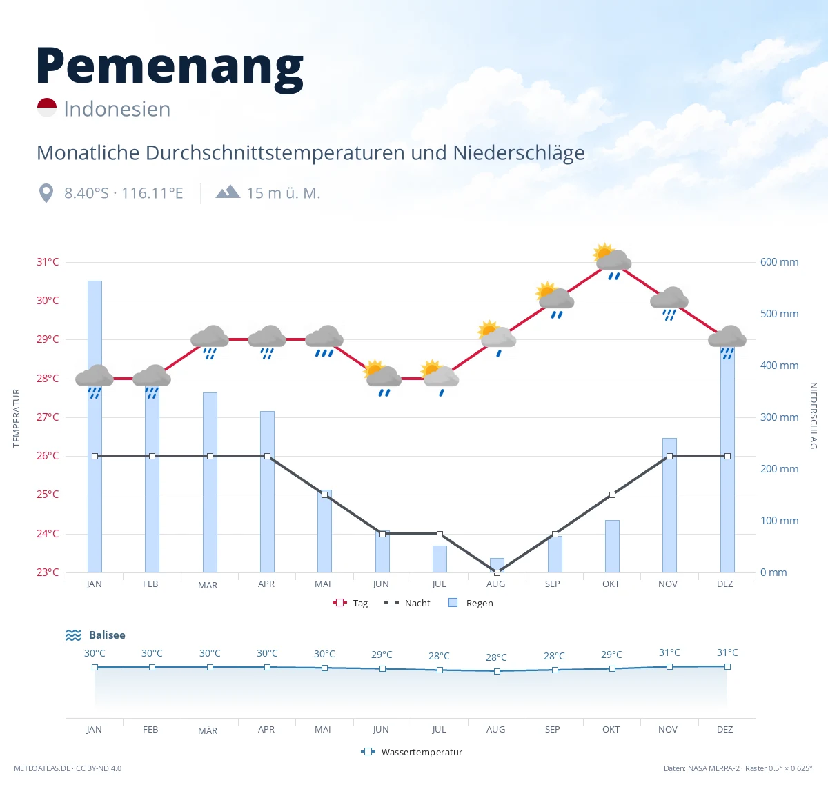 Pemenang - monatliche Durchschnittstemperaturen und Niederschläge