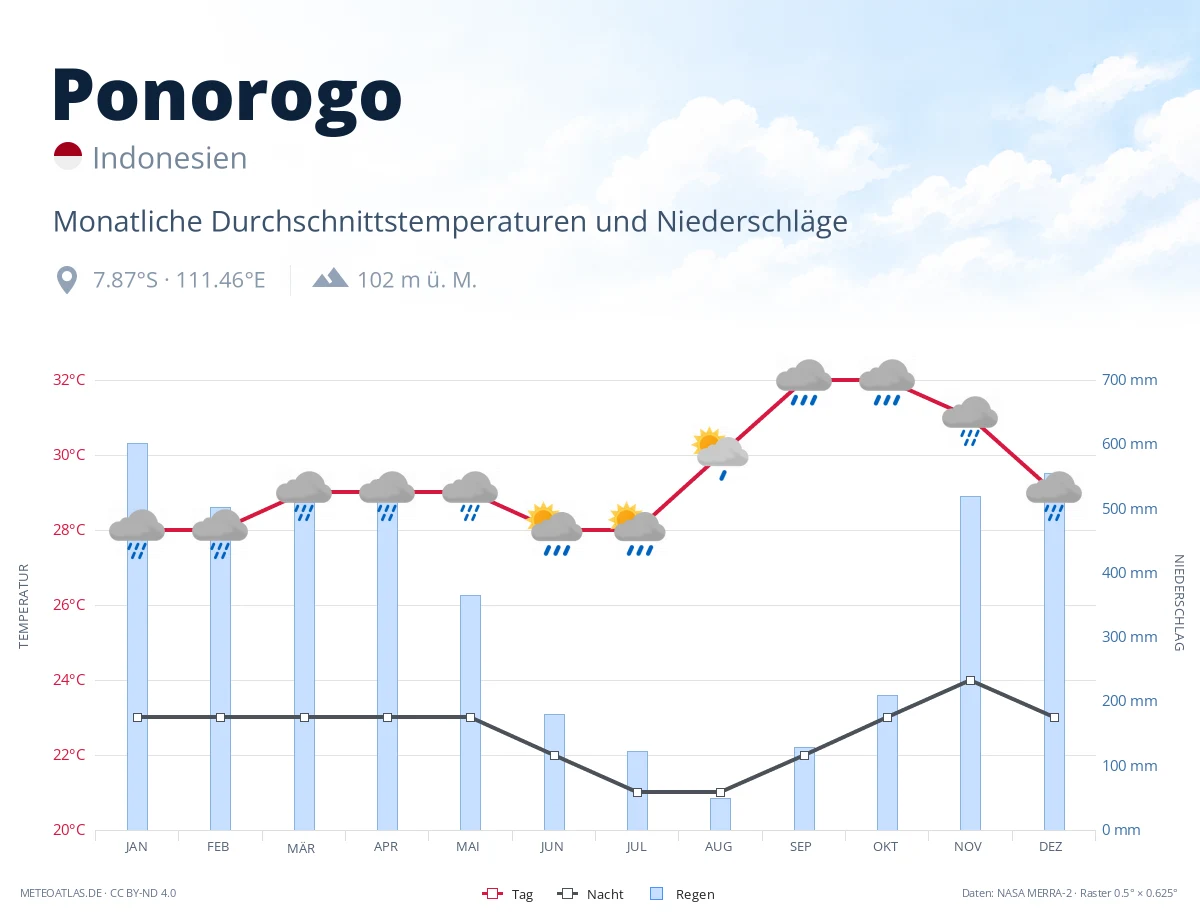 Ponorogo - monatliche Durchschnittstemperaturen und Niederschläge