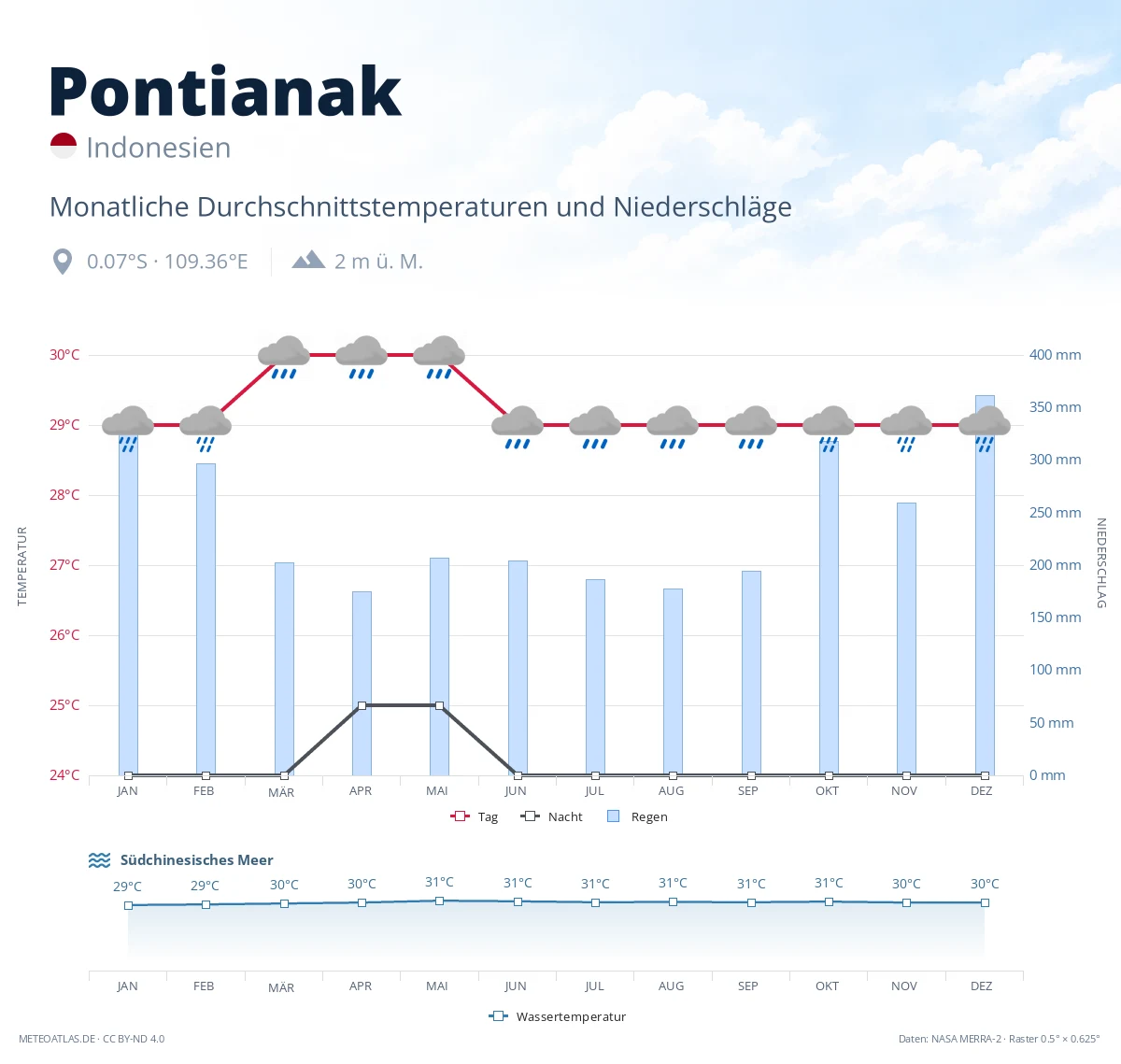 Pontianak - monatliche Durchschnittstemperaturen und Niederschläge