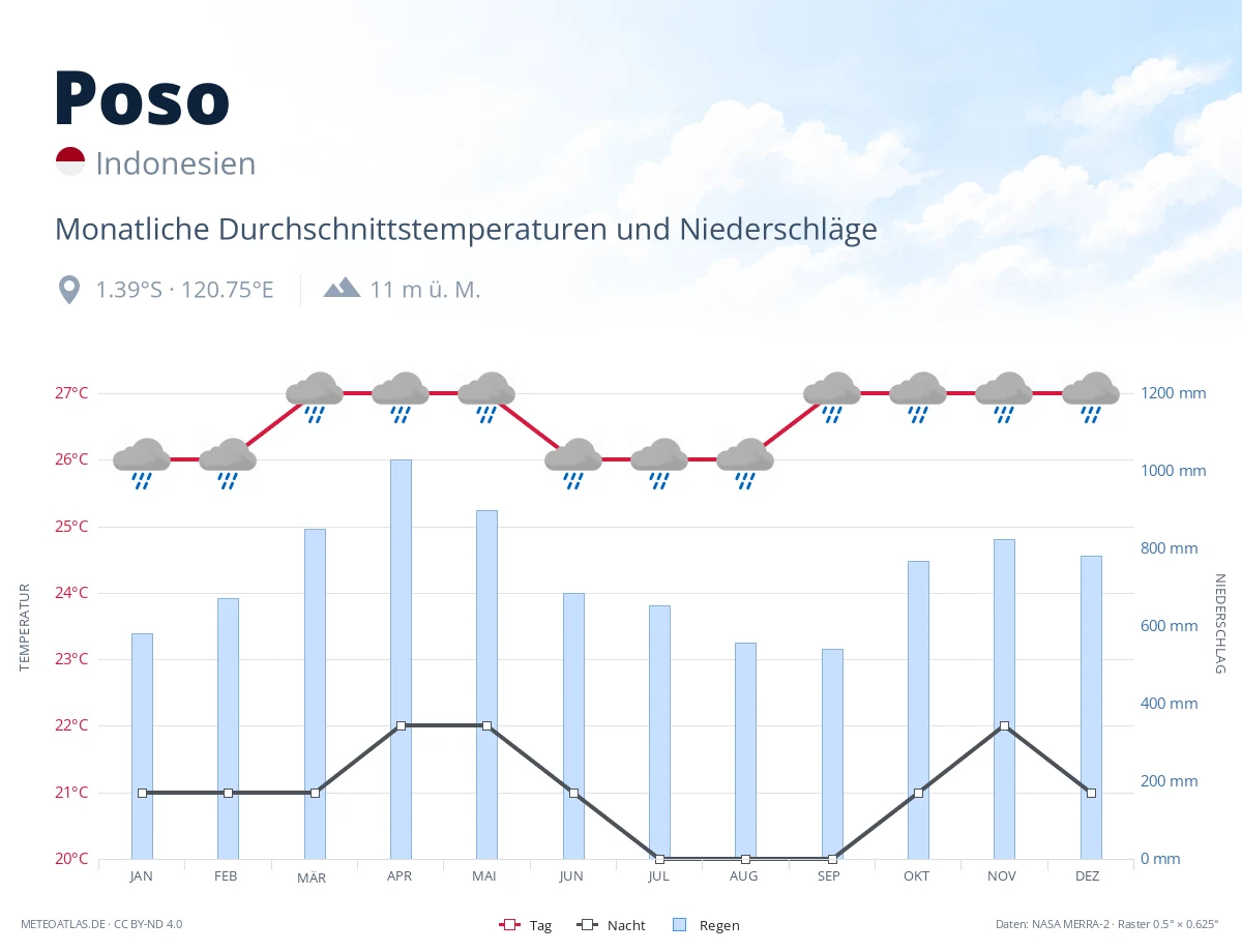 Poso - monatliche Durchschnittstemperaturen und Niederschläge