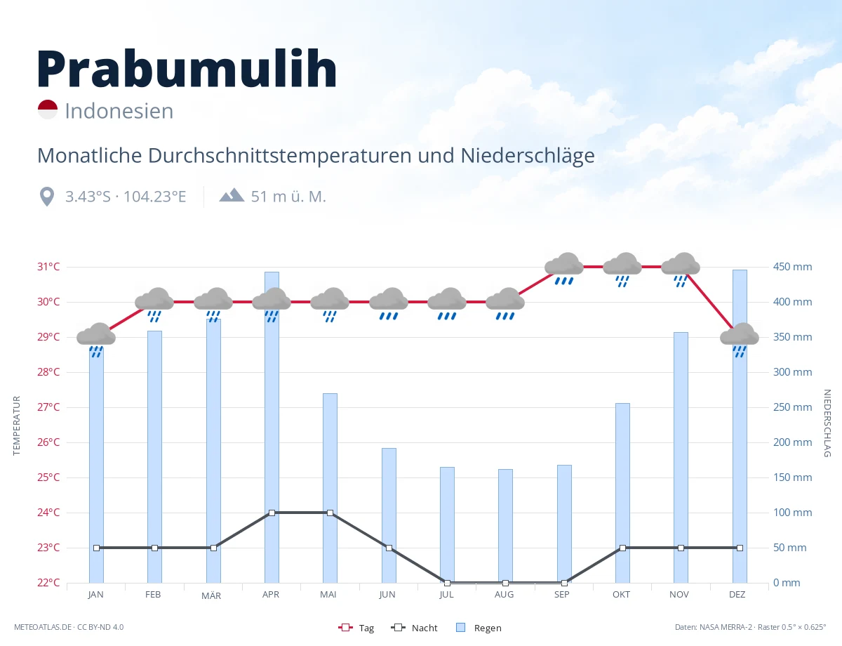 Prabumulih - monatliche Durchschnittstemperaturen und Niederschläge