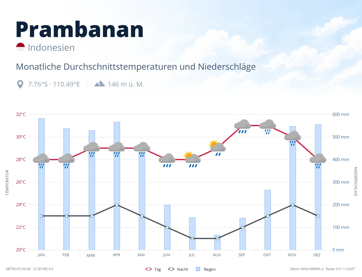 Prambanan - monatliche Durchschnittstemperaturen und Niederschläge