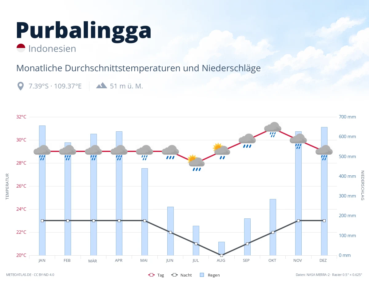Purbalingga - monatliche Durchschnittstemperaturen und Niederschläge
