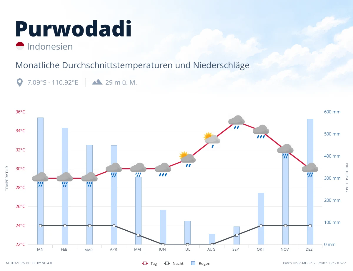 Purwodadi - monatliche Durchschnittstemperaturen und Niederschläge
