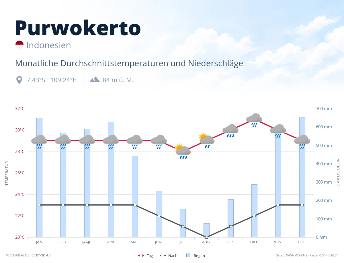 Purwokerto - monatliche Durchschnittstemperaturen und Niederschläge