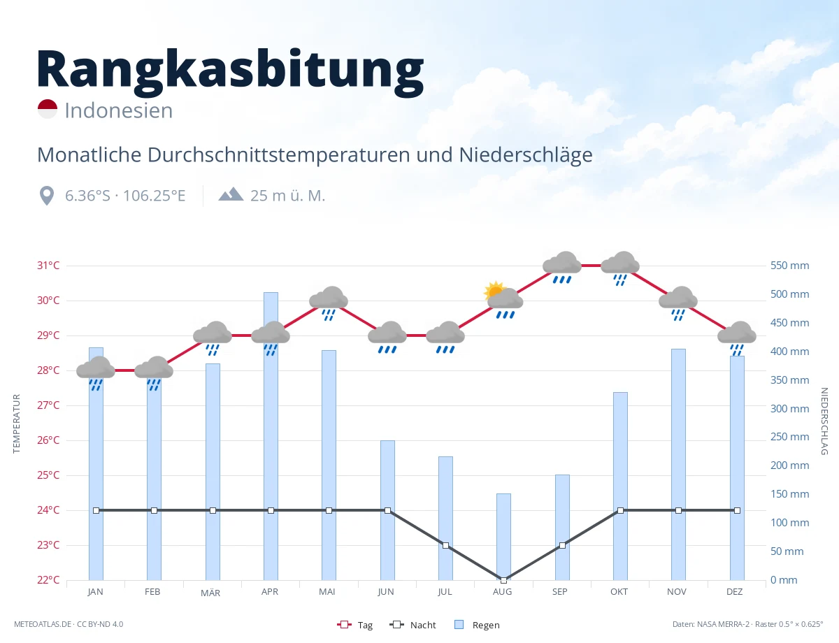 Rangkasbitung - monatliche Durchschnittstemperaturen und Niederschläge