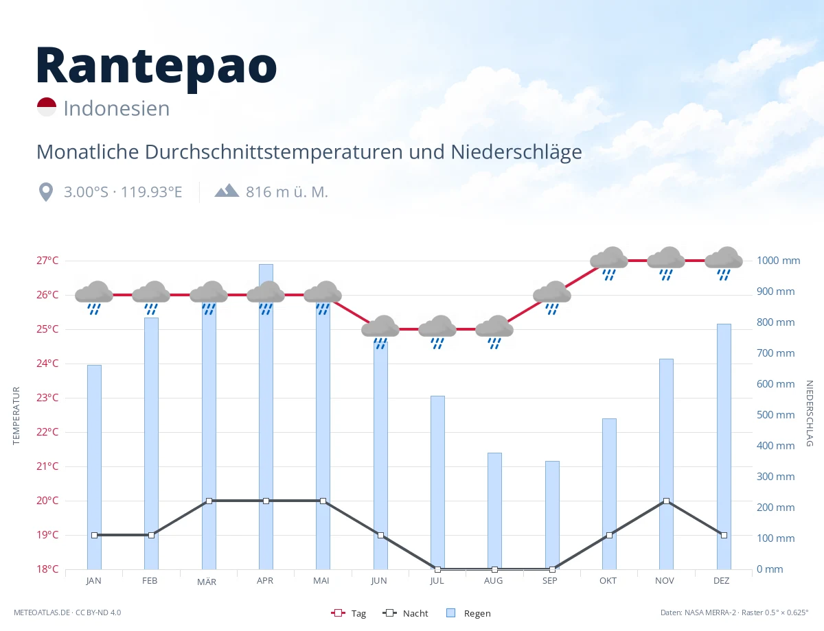 Rantepao - monatliche Durchschnittstemperaturen und Niederschläge