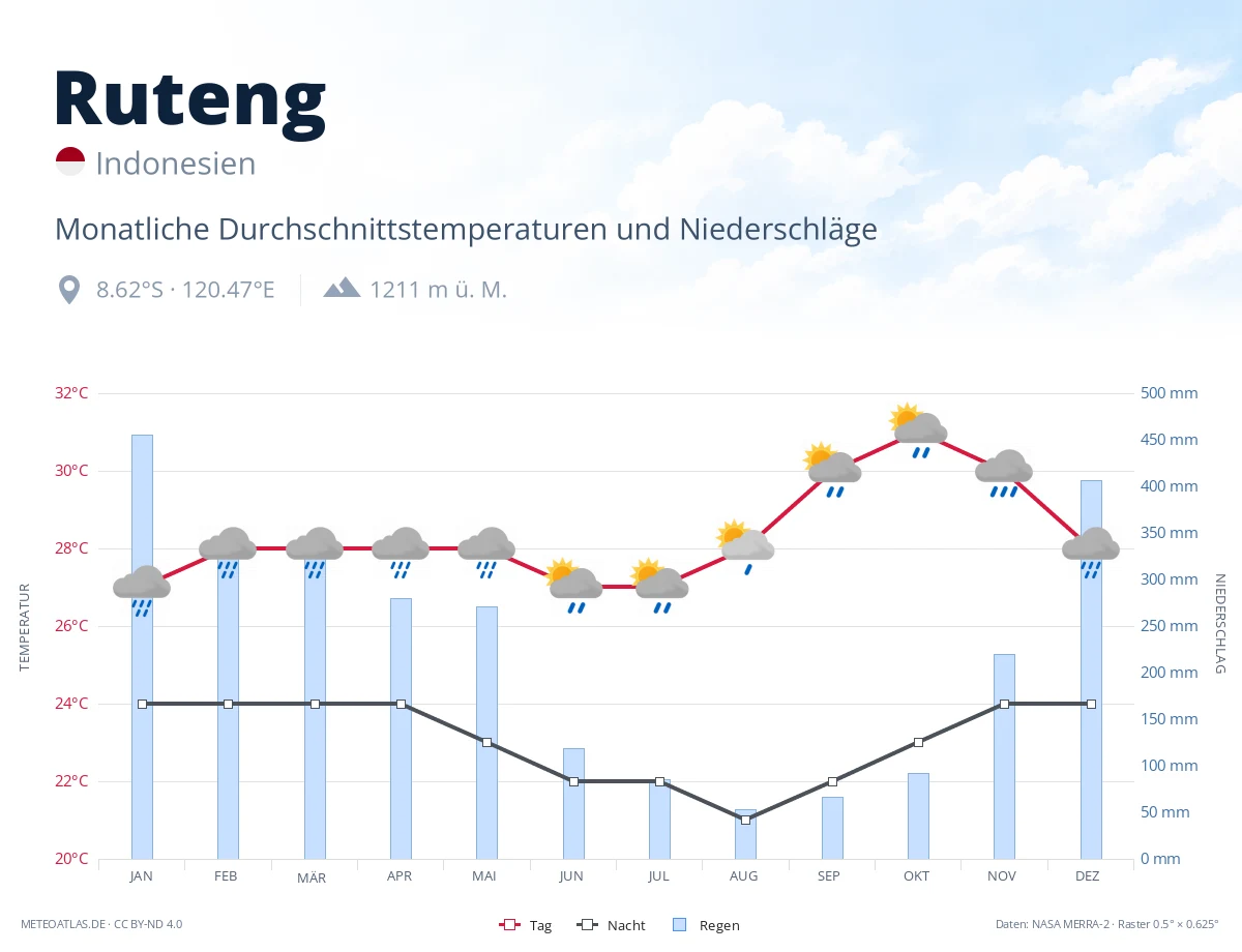 Ruteng - monatliche Durchschnittstemperaturen und Niederschläge