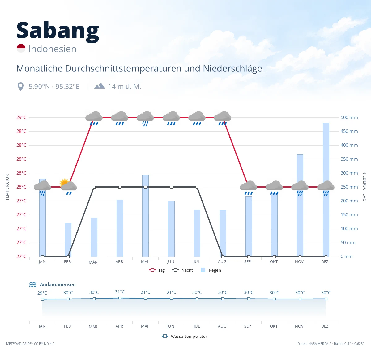 Sabang - monatliche Durchschnittstemperaturen und Niederschläge