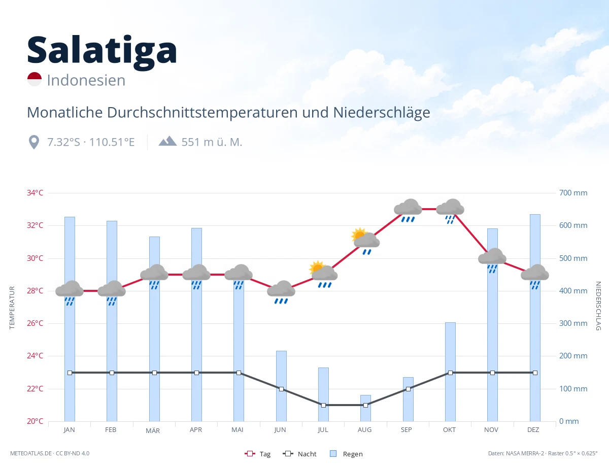 Salatiga - monatliche Durchschnittstemperaturen und Niederschläge