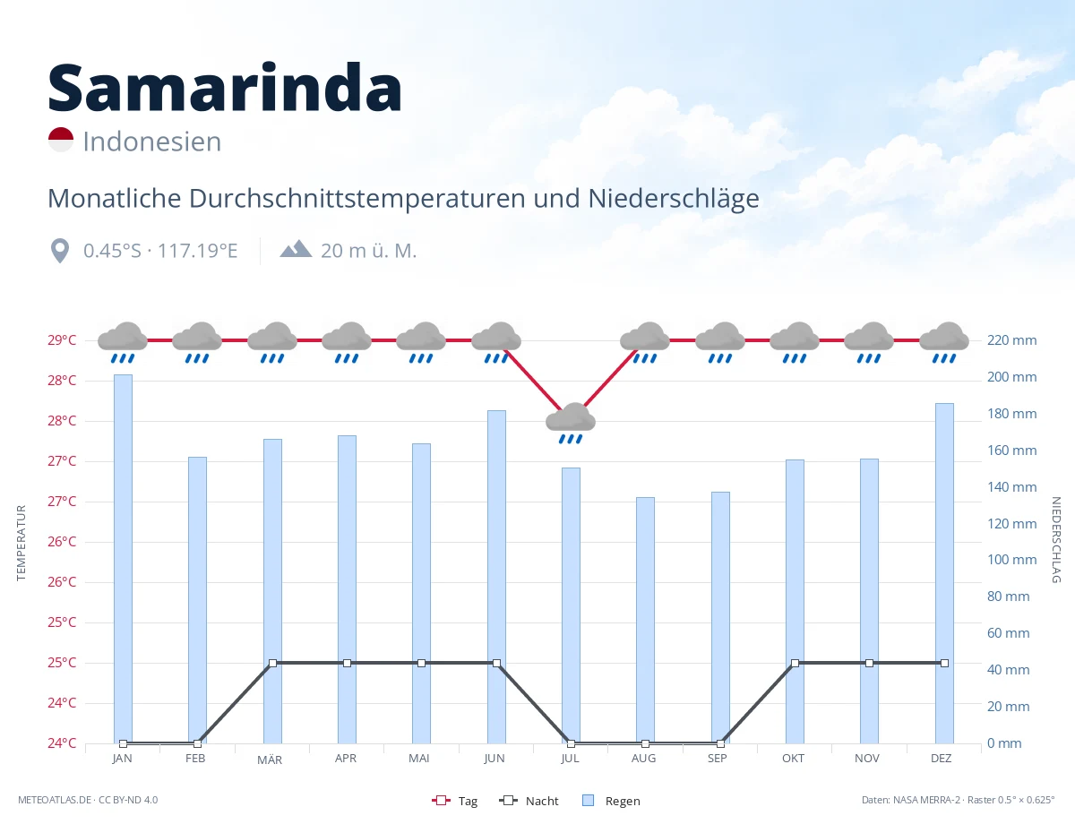 Samarinda - monatliche Durchschnittstemperaturen und Niederschläge