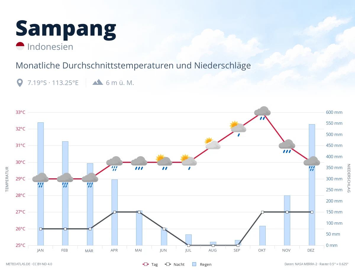 Sampang - monatliche Durchschnittstemperaturen und Niederschläge