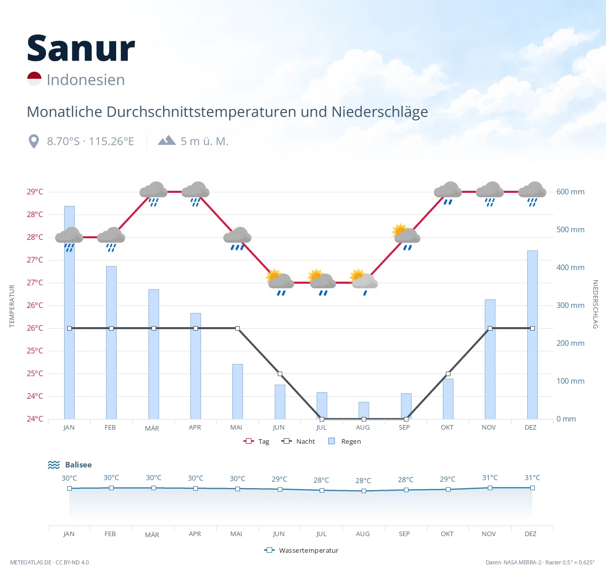 Sanur - monatliche Durchschnittstemperaturen und Niederschläge