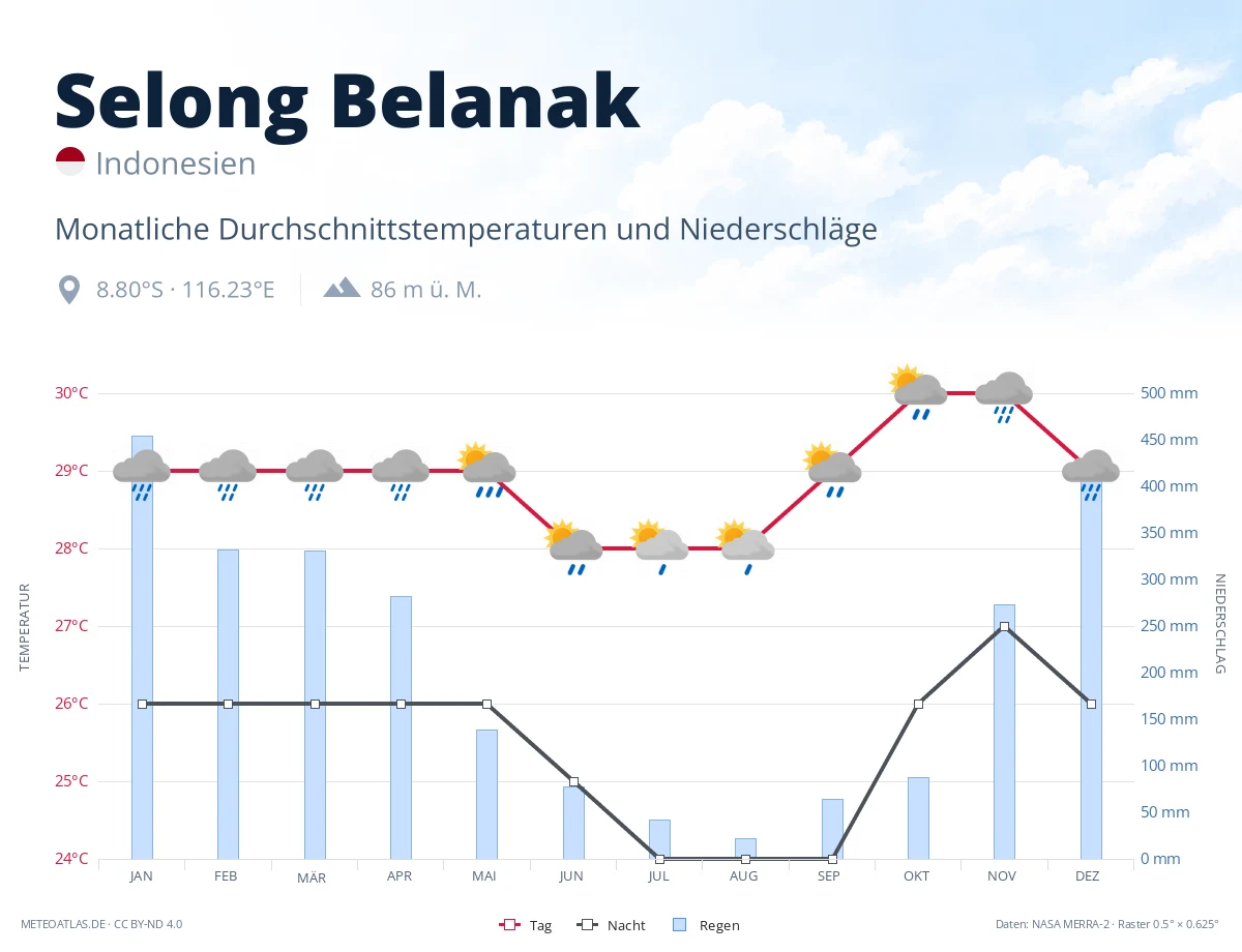 Selong Belanak - monatliche Durchschnittstemperaturen und Niederschläge