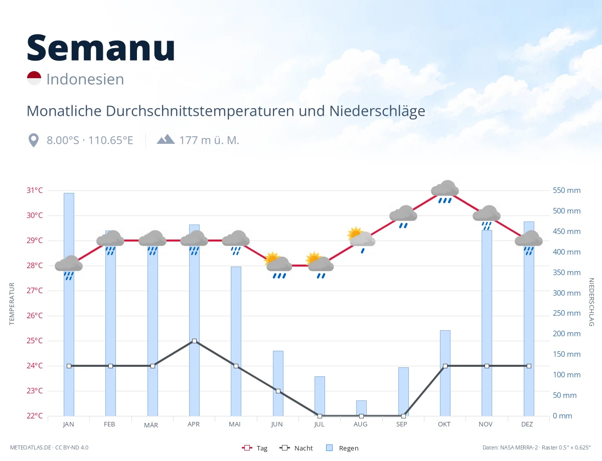 Semanu - monatliche Durchschnittstemperaturen und Niederschläge