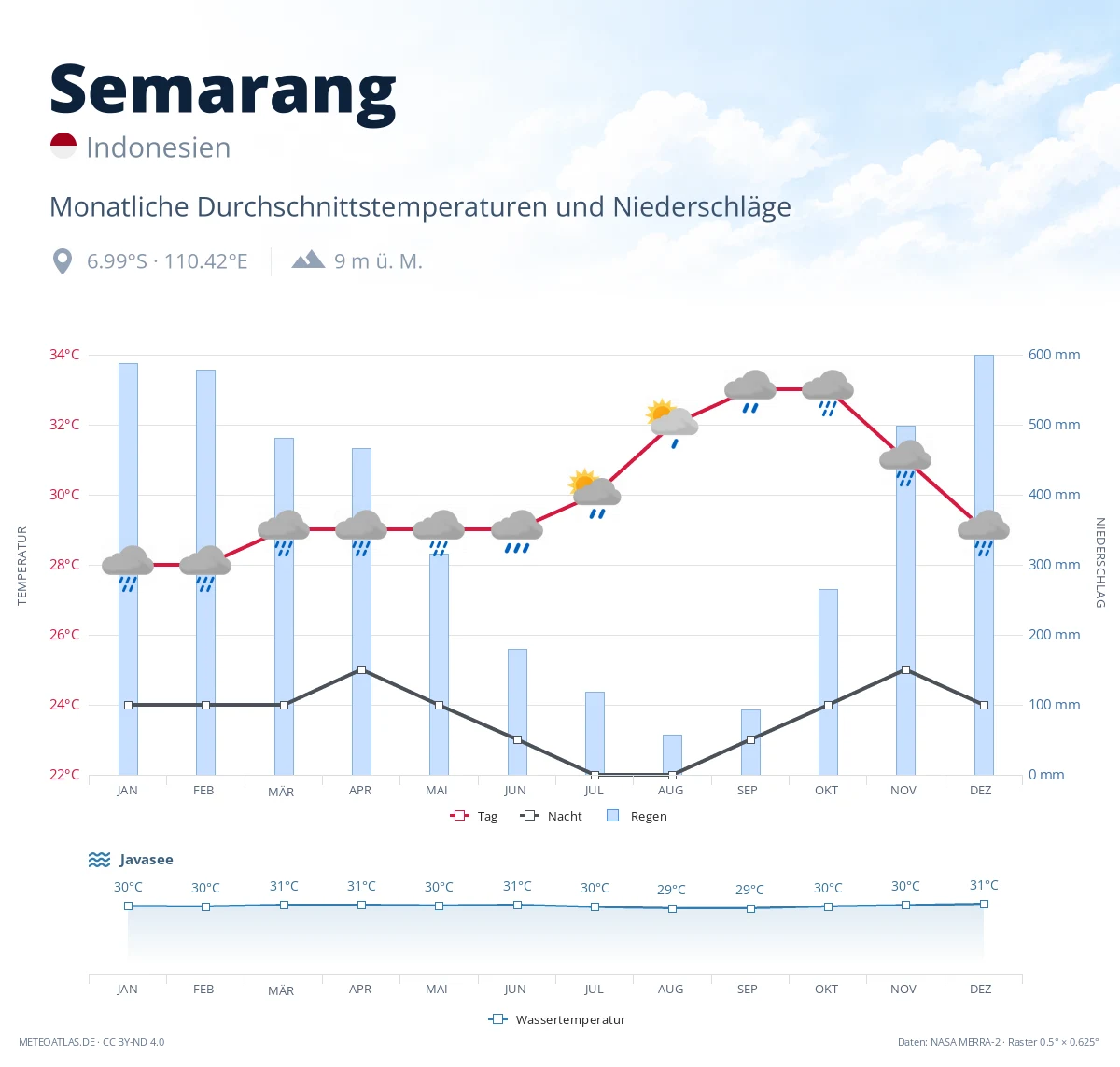 Semarang - monatliche Durchschnittstemperaturen und Niederschläge