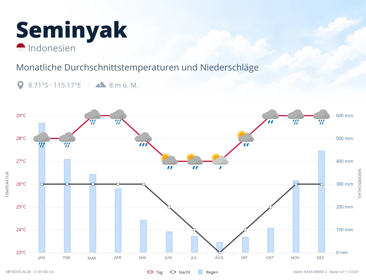 Seminyak - monatliche Durchschnittstemperaturen und Niederschläge
