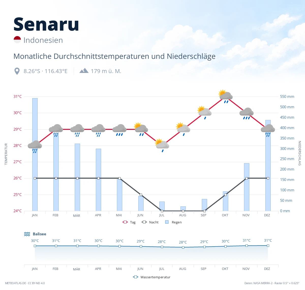 Senaru - monatliche Durchschnittstemperaturen und Niederschläge