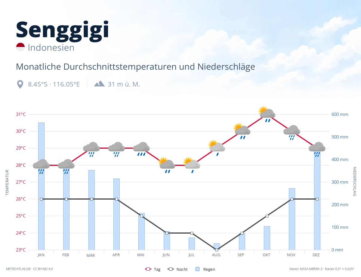Senggigi - monatliche Durchschnittstemperaturen und Niederschläge