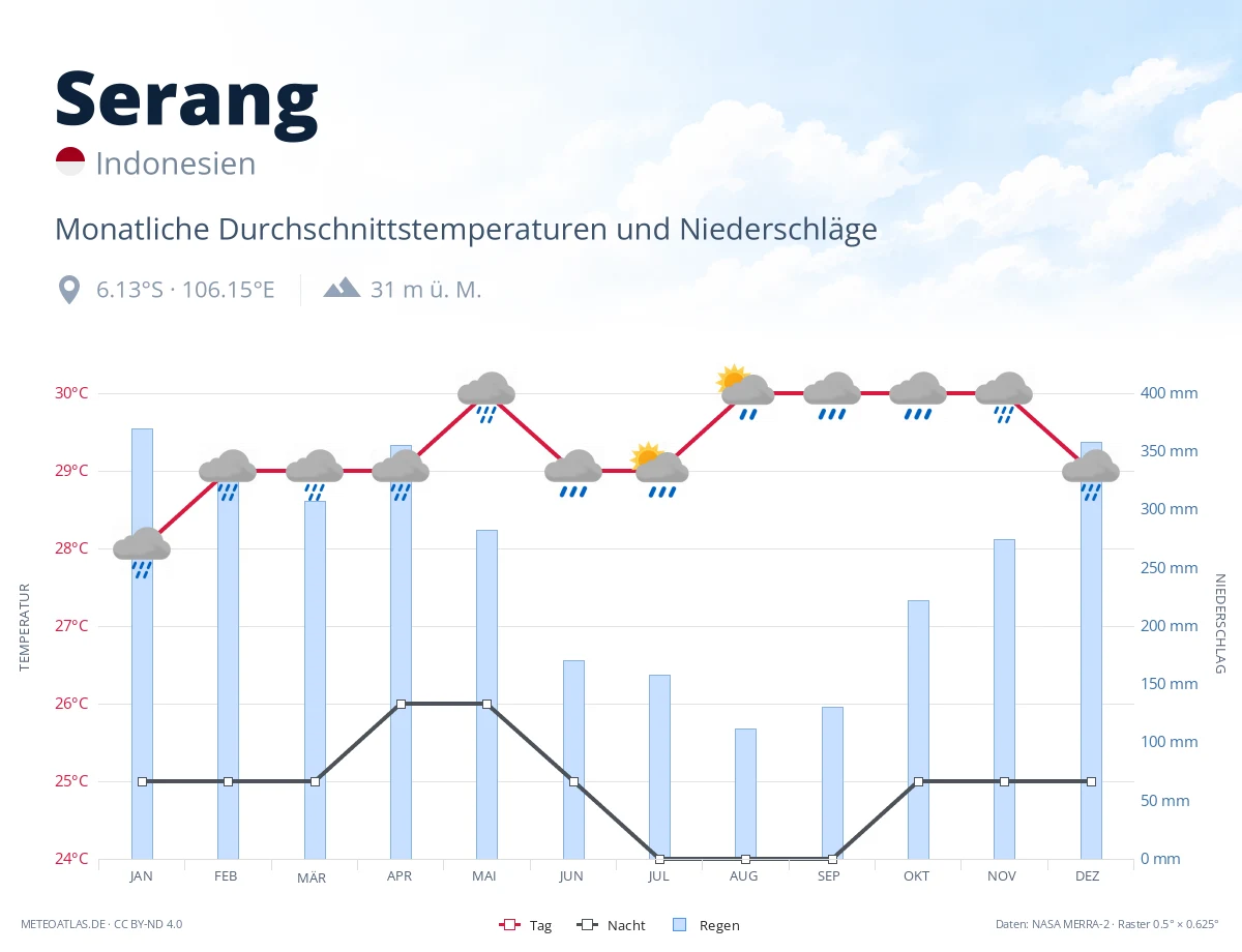 Serang - monatliche Durchschnittstemperaturen und Niederschläge