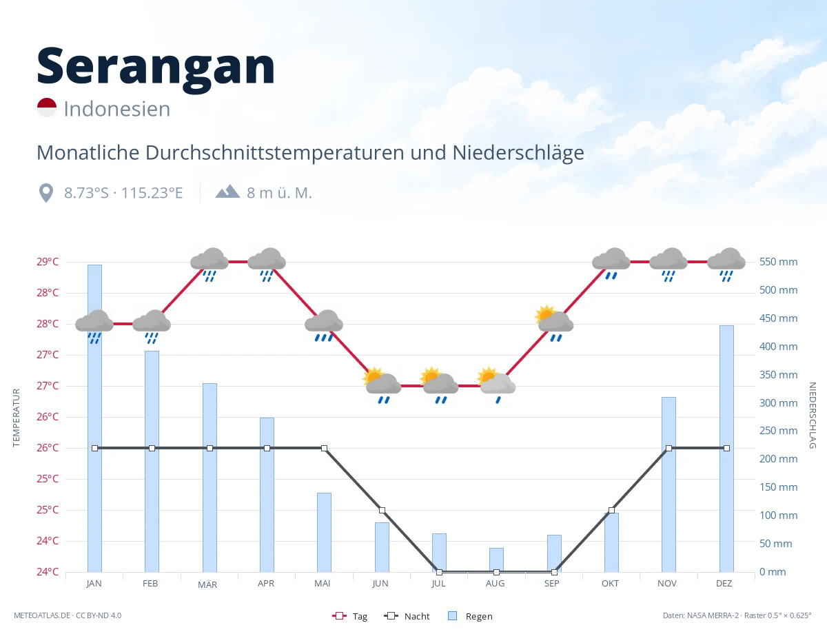Serangan - monatliche Durchschnittstemperaturen und Niederschläge