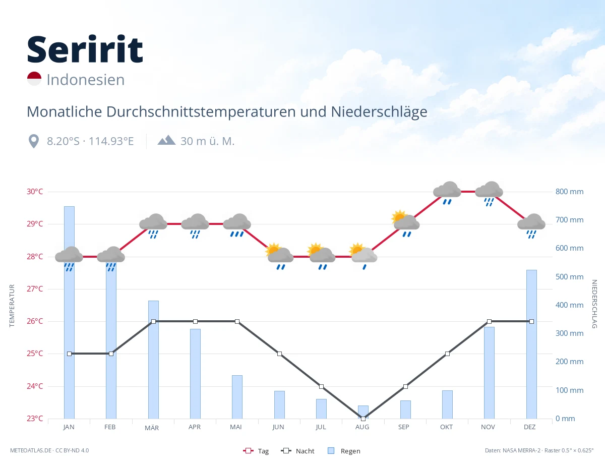 Seririt - monatliche Durchschnittstemperaturen und Niederschläge