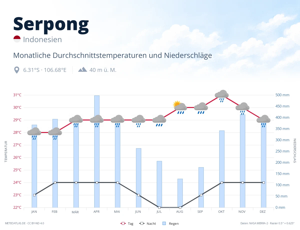 Serpong - monatliche Durchschnittstemperaturen und Niederschläge