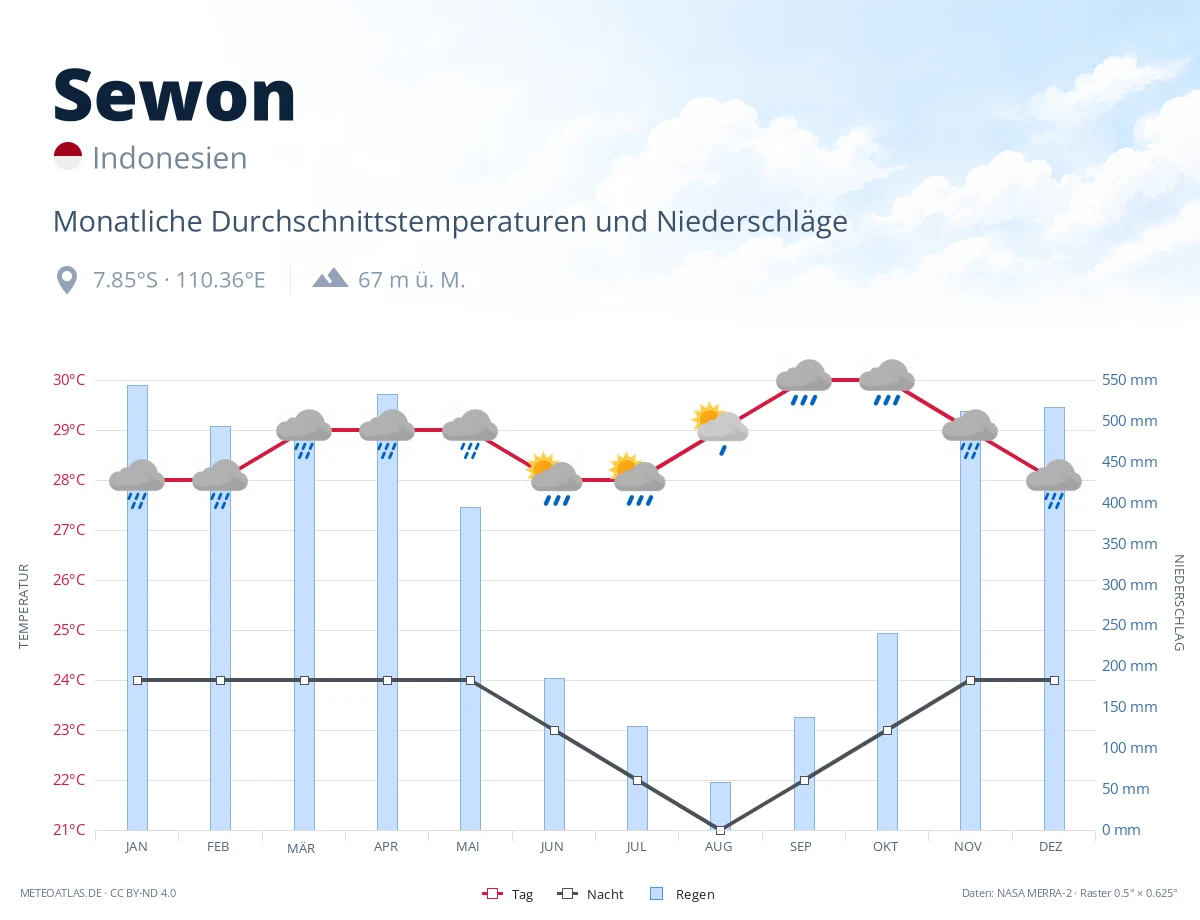 Sewon - monatliche Durchschnittstemperaturen und Niederschläge