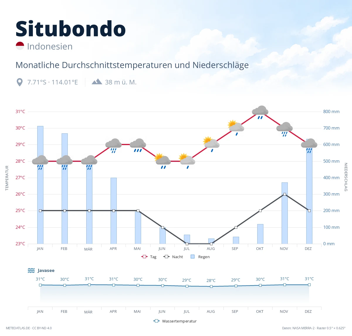 Situbondo - monatliche Durchschnittstemperaturen und Niederschläge