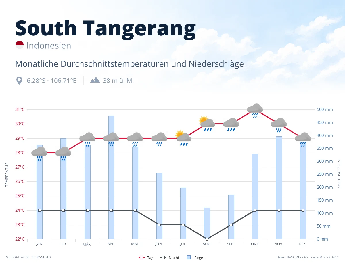 South Tangerang - monatliche Durchschnittstemperaturen und Niederschläge