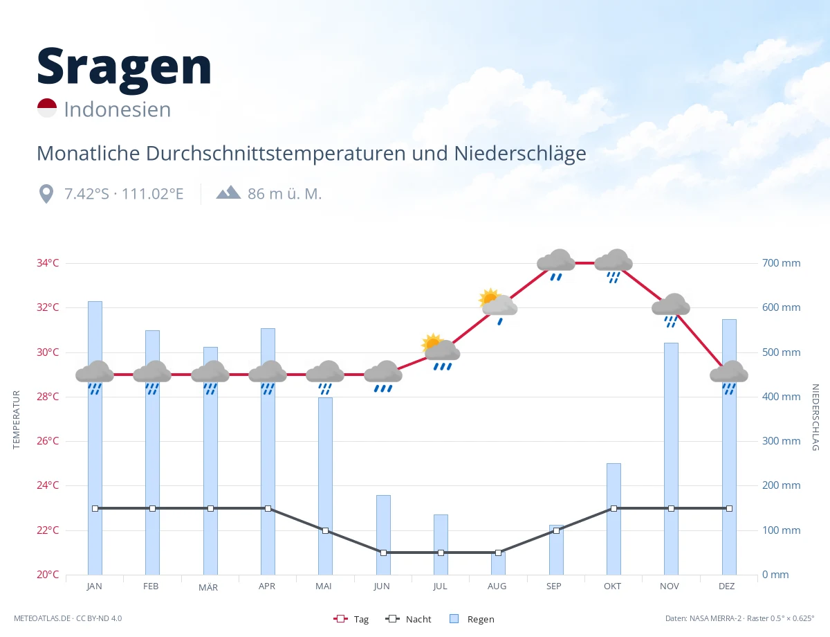 Sragen - monatliche Durchschnittstemperaturen und Niederschläge