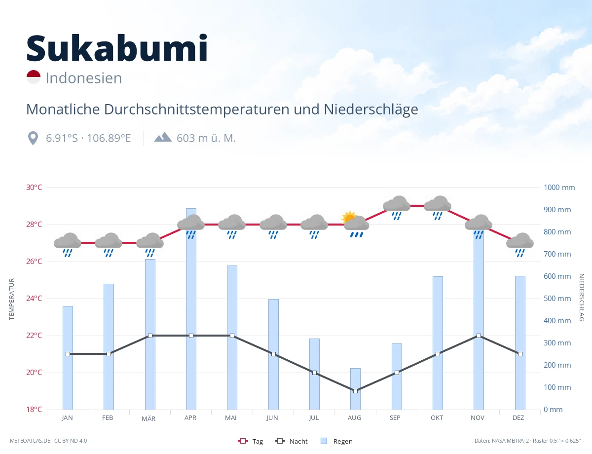 Sukabumi - monatliche Durchschnittstemperaturen und Niederschläge