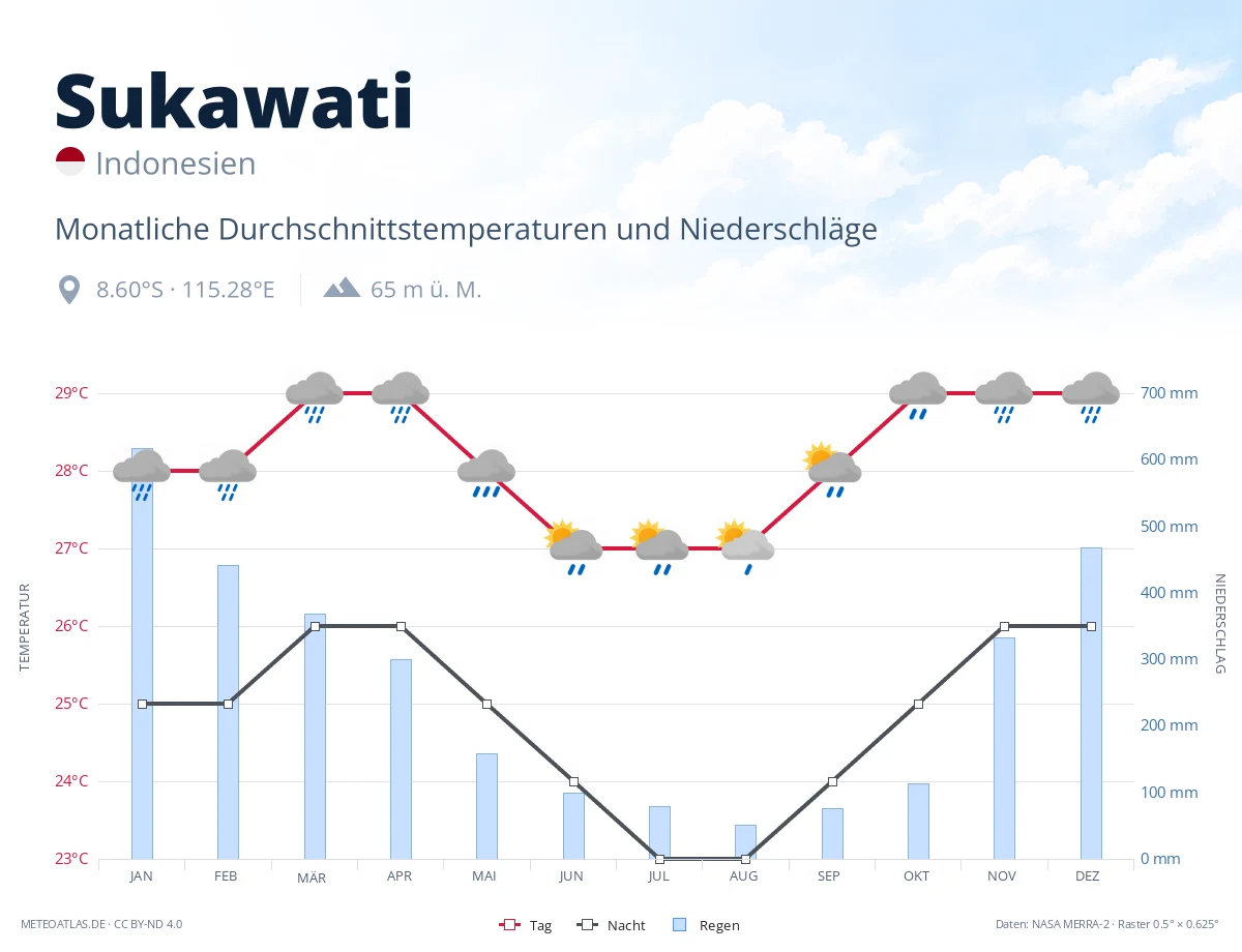 Sukawati - monatliche Durchschnittstemperaturen und Niederschläge